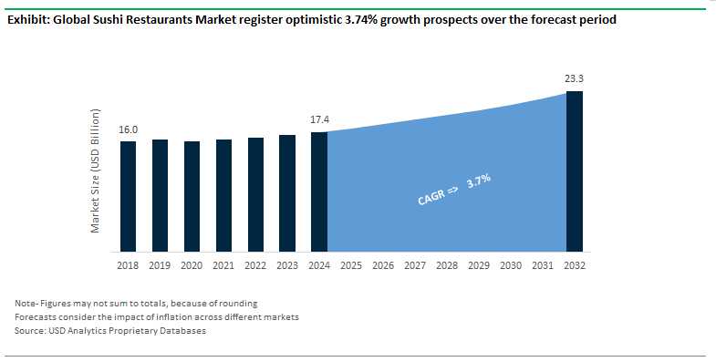 Sushi Restaurants Market Size Outlook